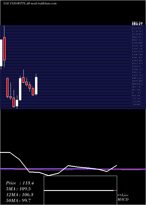  monthly chart IndSwift