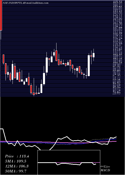  weekly chart IndSwift