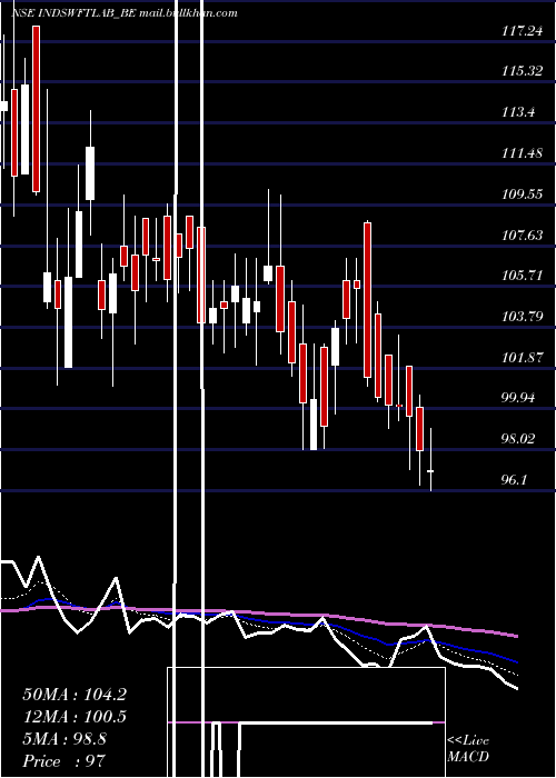  Daily chart IndSwift