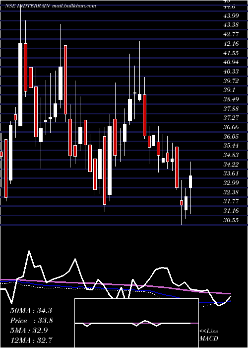  weekly chart IndianTerrain