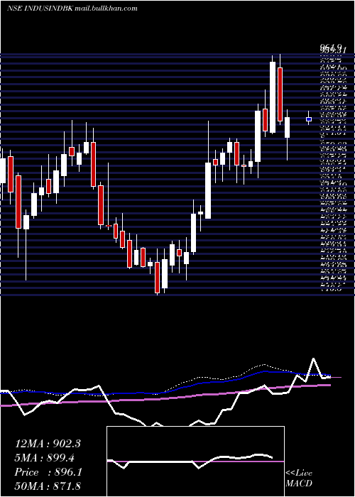 weekly chart IndusindBank