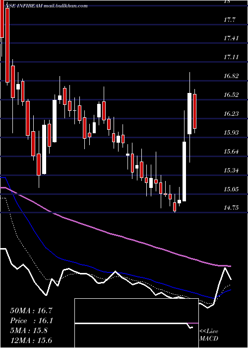  Daily chart InfibeamIncorp