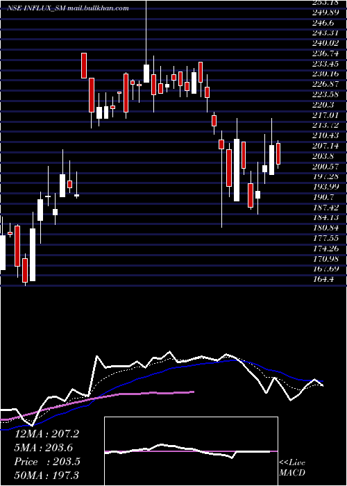  Daily chart InfluxHealthtech