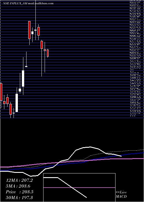  weekly chart InfluxHealthtech