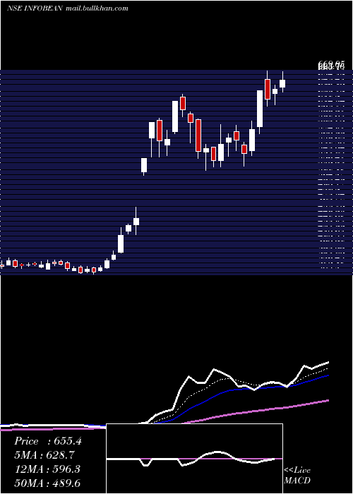  Daily chart InfobeansTechno