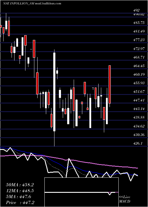  Daily chart InfollionResearch