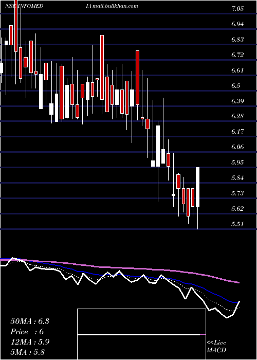  Daily chart InfomediaPress