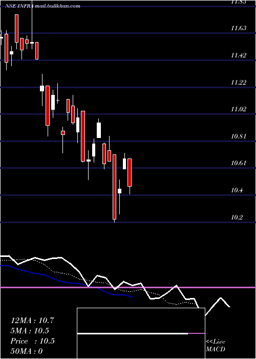  Daily chart MiraeamcInfra