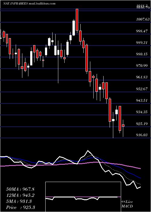  Daily chart GoldmanSachs
