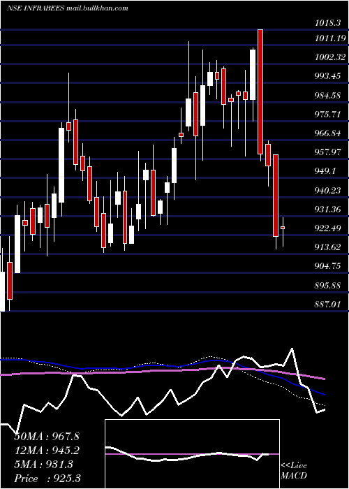  weekly chart GoldmanSachs