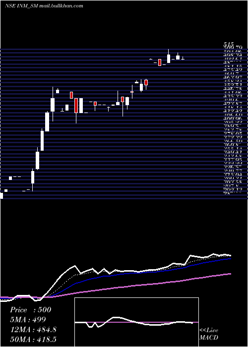  Daily chart InteriorsMore