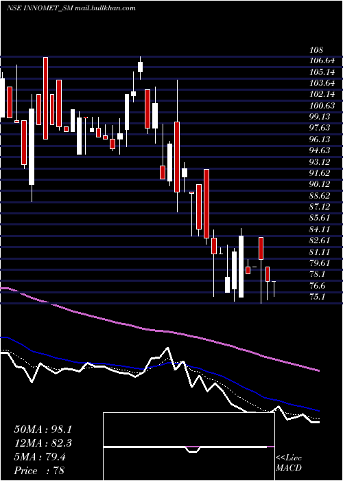  Daily chart InnometAdvanced