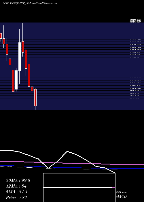  monthly chart InnometAdvanced