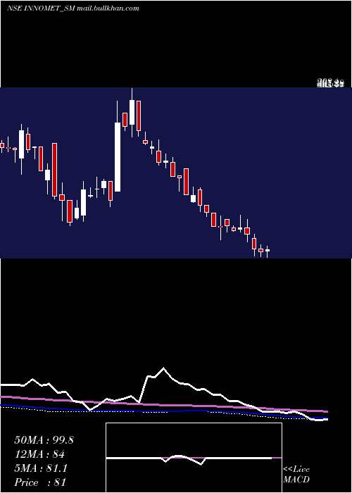  weekly chart InnometAdvanced
