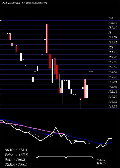  Daily chart InnometAdvanced