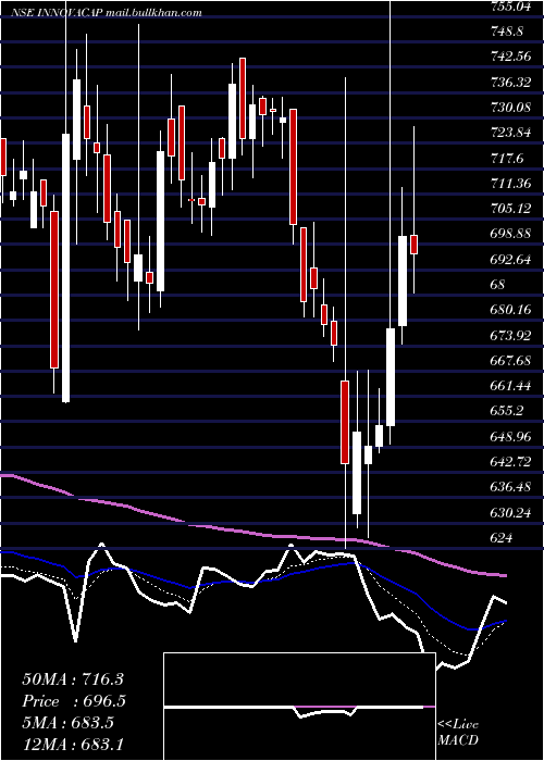  Daily chart InnovaCaptab