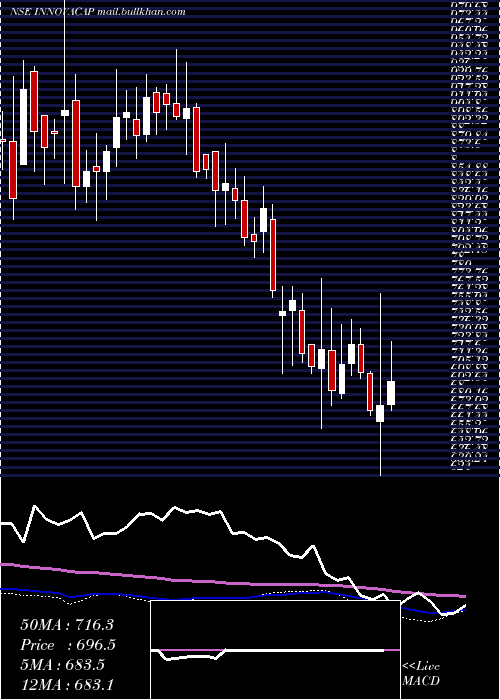  weekly chart InnovaCaptab