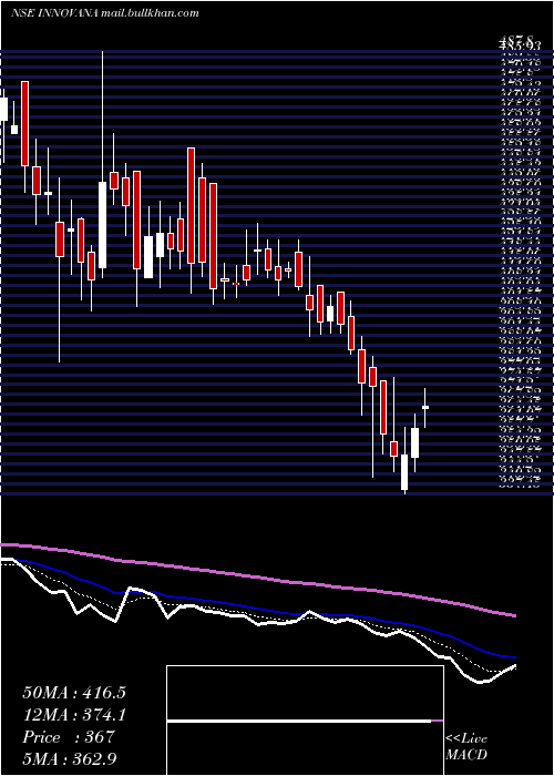  Daily chart InnovanaThinklabs