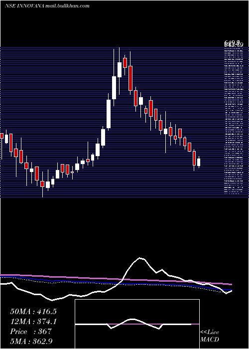  weekly chart InnovanaThinklabs