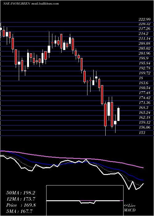  Daily chart InoxGreen