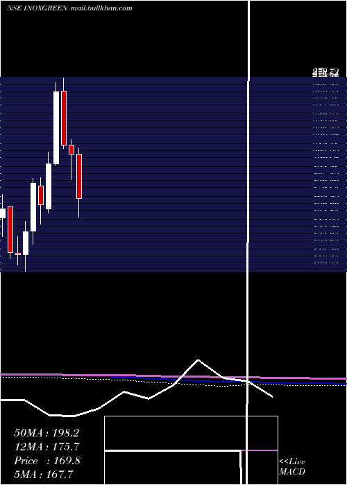  monthly chart InoxGreen
