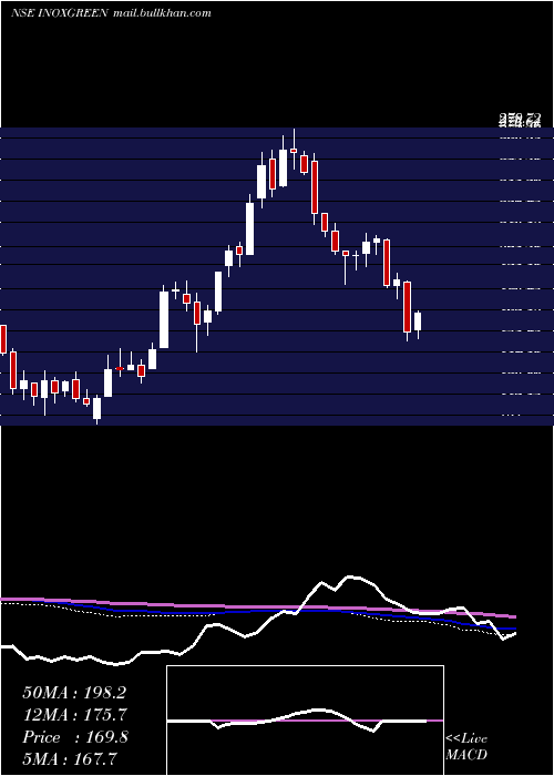  weekly chart InoxGreen