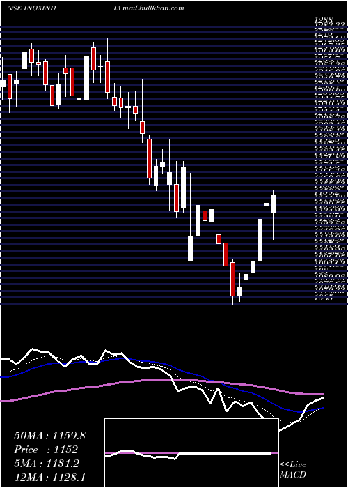  Daily chart InoxIndia