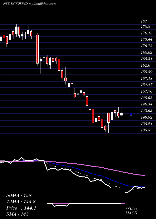  Daily chart InoxWind