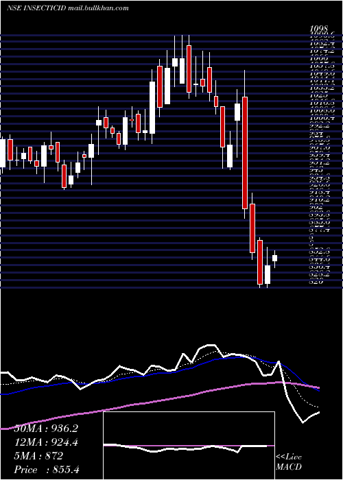 Daily chart InsecticidesIndia