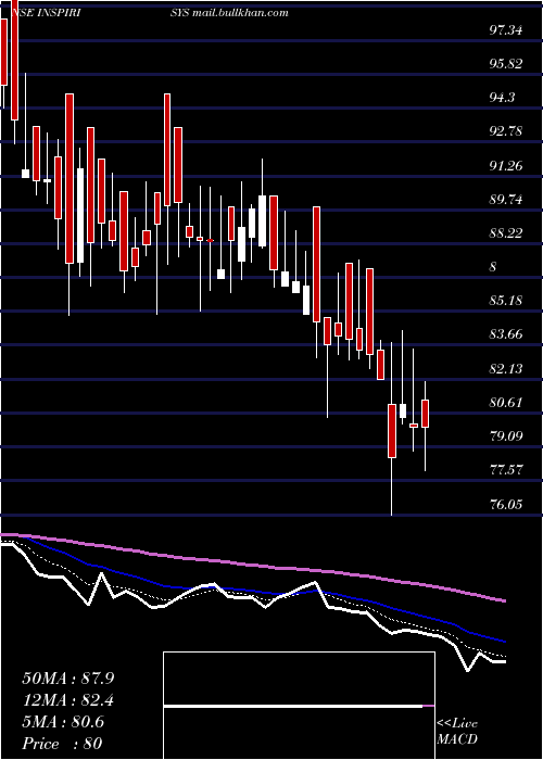  Daily chart InspirisysSolutions