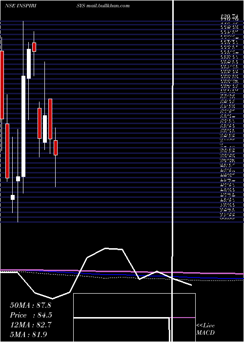  monthly chart InspirisysSolutions