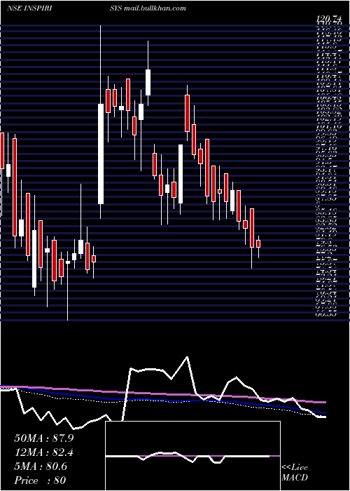  weekly chart InspirisysSolutions