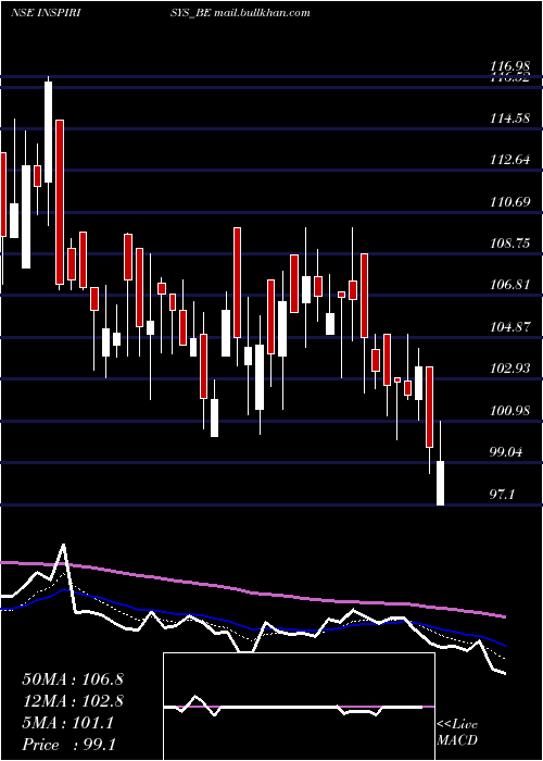  Daily chart InspirisysSolutions