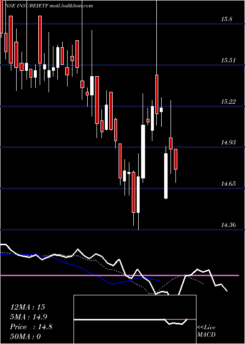  Daily chart IcicipramcInsureietf