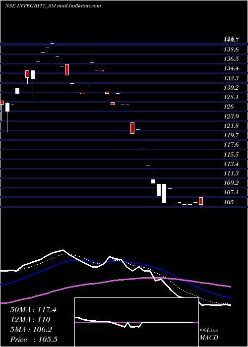  Daily chart IntegrityInfrabuild