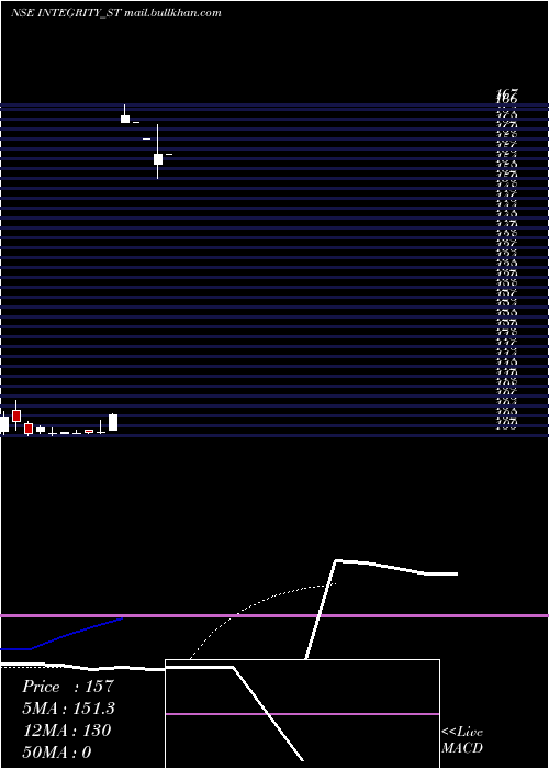  Daily chart IntegrityInfrabuild