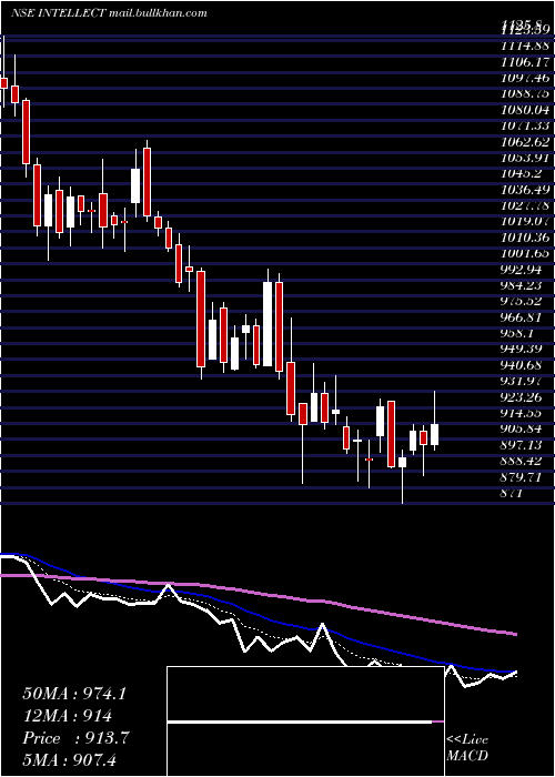  Daily chart IntellectDesign