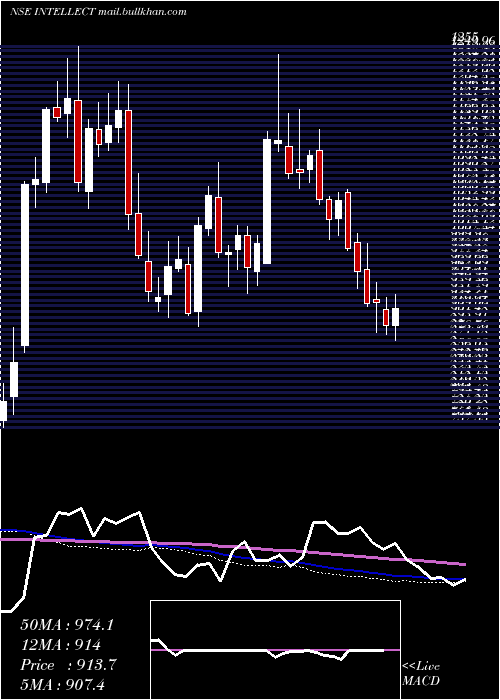  weekly chart IntellectDesign