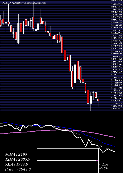  Daily chart InterarchBuilding