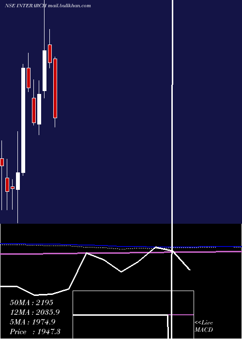  monthly chart InterarchBuilding