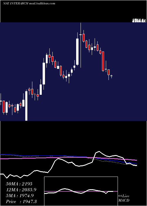  weekly chart InterarchBuilding