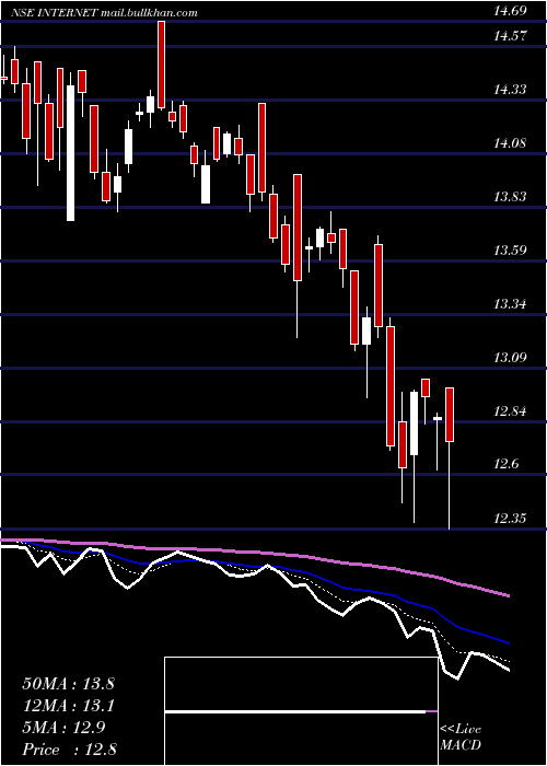  Daily chart MiraeamcInternet