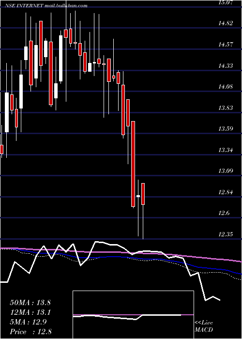  weekly chart MiraeamcInternet
