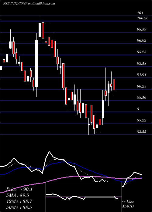  Daily chart IntlConveyors