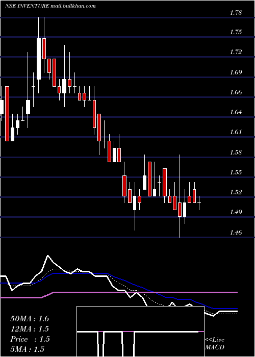  Daily chart InventureGrowth
