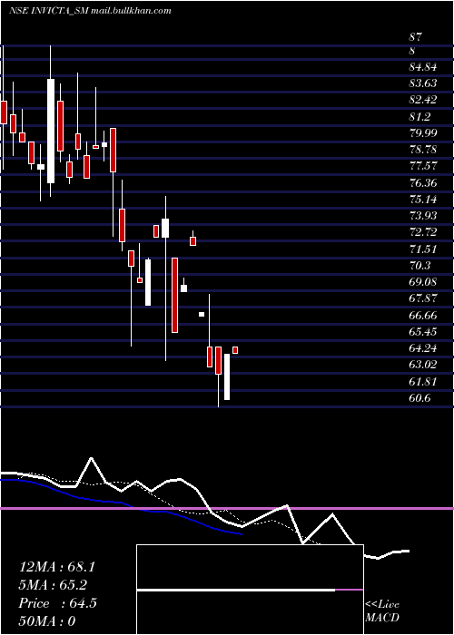  Daily chart InvictaDiagnostic