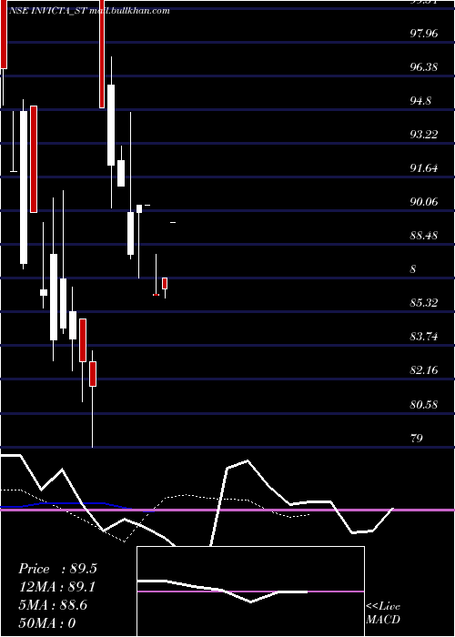  Daily chart InvictaDiagnostic