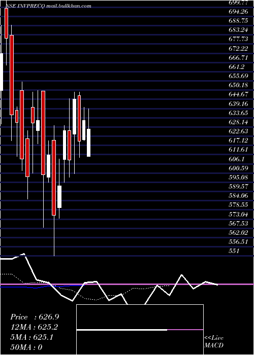  Daily chart InvestmentPrec
