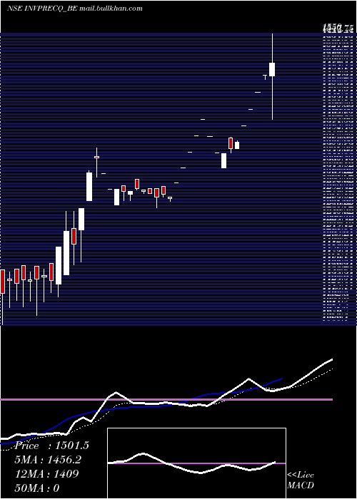  Daily chart InvestmentPrec