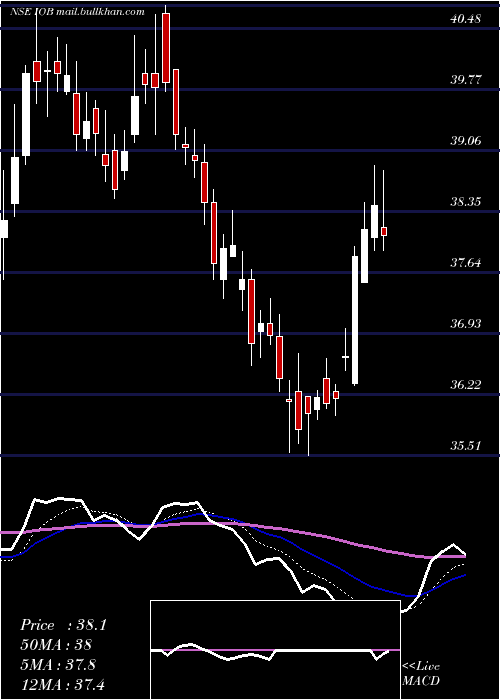  Daily chart IndianOverseas